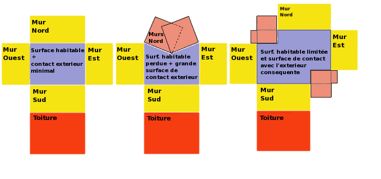 Schema simpliste de perte caloriques d'un batiment